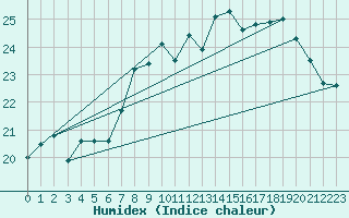 Courbe de l'humidex pour Tarifa