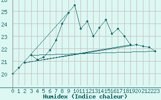 Courbe de l'humidex pour Lauwersoog Aws