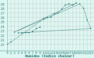 Courbe de l'humidex pour Beauvais (60)