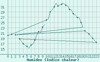 Courbe de l'humidex pour Salamanca / Matacan