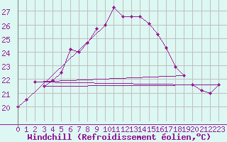 Courbe du refroidissement olien pour Mahumudia