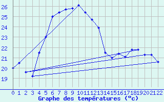 Courbe de tempratures pour Bagatelle (974)