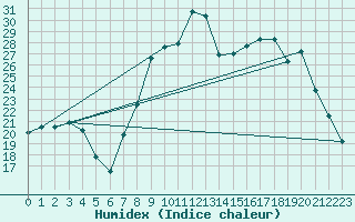 Courbe de l'humidex pour Figari (2A)