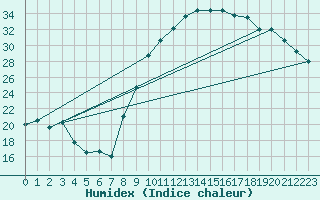 Courbe de l'humidex pour Jerez de Los Caballeros