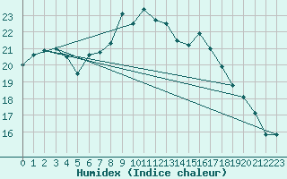 Courbe de l'humidex pour Melle (Be)