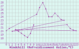Courbe du refroidissement olien pour Dunkerque (59)