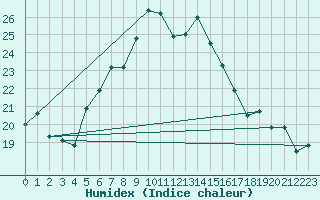 Courbe de l'humidex pour Akrotiri