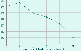 Courbe de l'humidex pour Spokane, Spokane International Airport