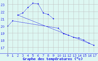 Courbe de tempratures pour Yosu