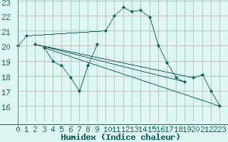 Courbe de l'humidex pour Messina