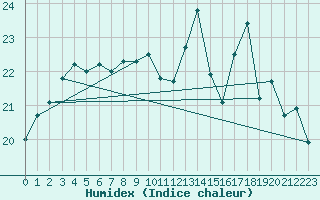 Courbe de l'humidex pour Lannion (22)