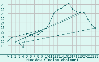 Courbe de l'humidex pour Dinard (35)