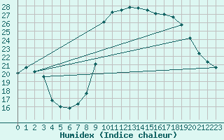 Courbe de l'humidex pour Bastia (2B)