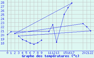 Courbe de tempratures pour Violay (42)