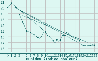 Courbe de l'humidex pour Shoream (UK)