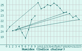 Courbe de l'humidex pour Cabo Peas