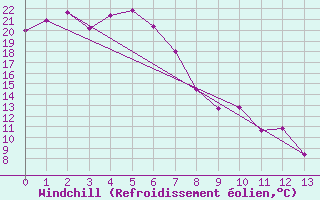 Courbe du refroidissement olien pour Oakey Aerodrome