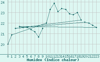 Courbe de l'humidex pour Niort (79)