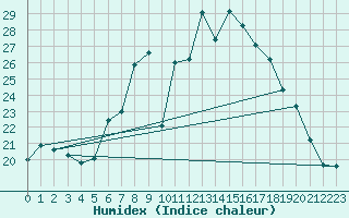 Courbe de l'humidex pour Gsgen