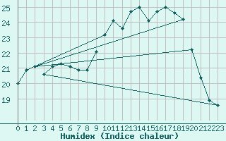 Courbe de l'humidex pour Cambrai / Epinoy (62)