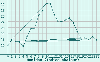Courbe de l'humidex pour Matera