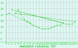 Courbe de l'humidit relative pour Guriat