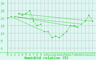 Courbe de l'humidit relative pour Guriat