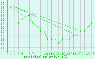 Courbe de l'humidit relative pour Timimoun