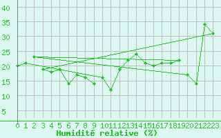 Courbe de l'humidit relative pour Vars - Col de Jaffueil (05)