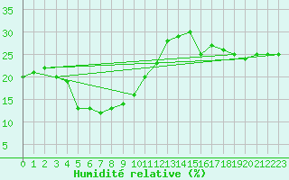 Courbe de l'humidit relative pour Naluns / Schlivera