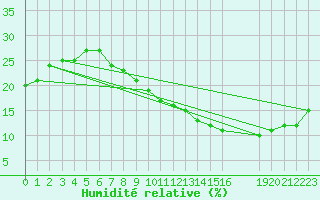 Courbe de l'humidit relative pour Ghardaia