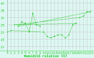 Courbe de l'humidit relative pour Errachidia