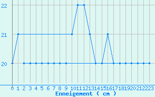 Courbe de la hauteur de neige pour Vagney (88)