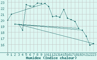 Courbe de l'humidex pour Braunlage