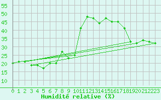 Courbe de l'humidit relative pour Les Diablerets