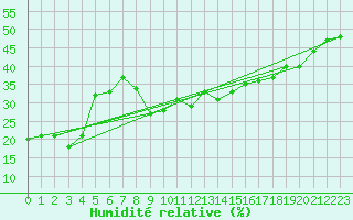 Courbe de l'humidit relative pour Zugspitze
