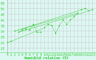 Courbe de l'humidit relative pour Evolene / Villa
