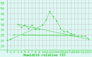 Courbe de l'humidit relative pour Waterton Park Gate