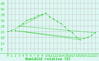 Courbe de l'humidit relative pour Jan (Esp)