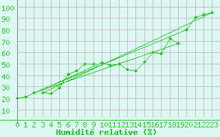 Courbe de l'humidit relative pour Piz Martegnas