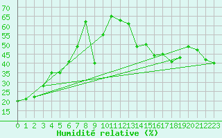 Courbe de l'humidit relative pour Athabasca