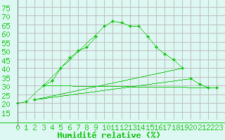 Courbe de l'humidit relative pour Fort Vermilion