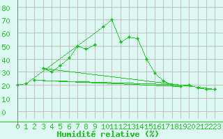 Courbe de l'humidit relative pour Cadogan