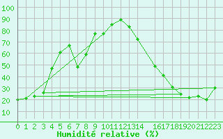 Courbe de l'humidit relative pour Yohin