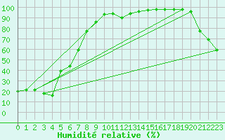 Courbe de l'humidit relative pour Monte Generoso