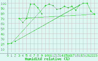 Courbe de l'humidit relative pour Grand Saint Bernard (Sw)