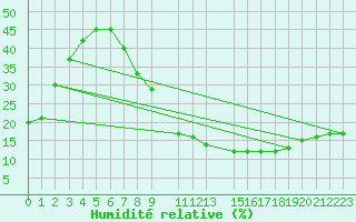 Courbe de l'humidit relative pour Ouargla
