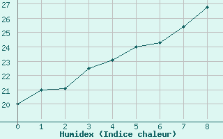 Courbe de l'humidex pour Rankki