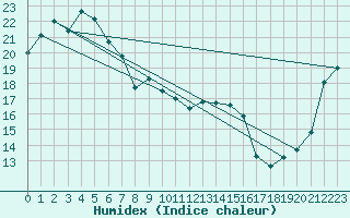 Courbe de l'humidex pour Coonabarabran