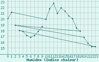 Courbe de l'humidex pour Geisenheim